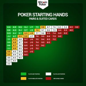 Poker Starting Hands Pars & Suited Cards